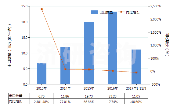 2013-2017年11月中國其他人造纖維長絲染色布(HS54083200)出口量及增速統(tǒng)計